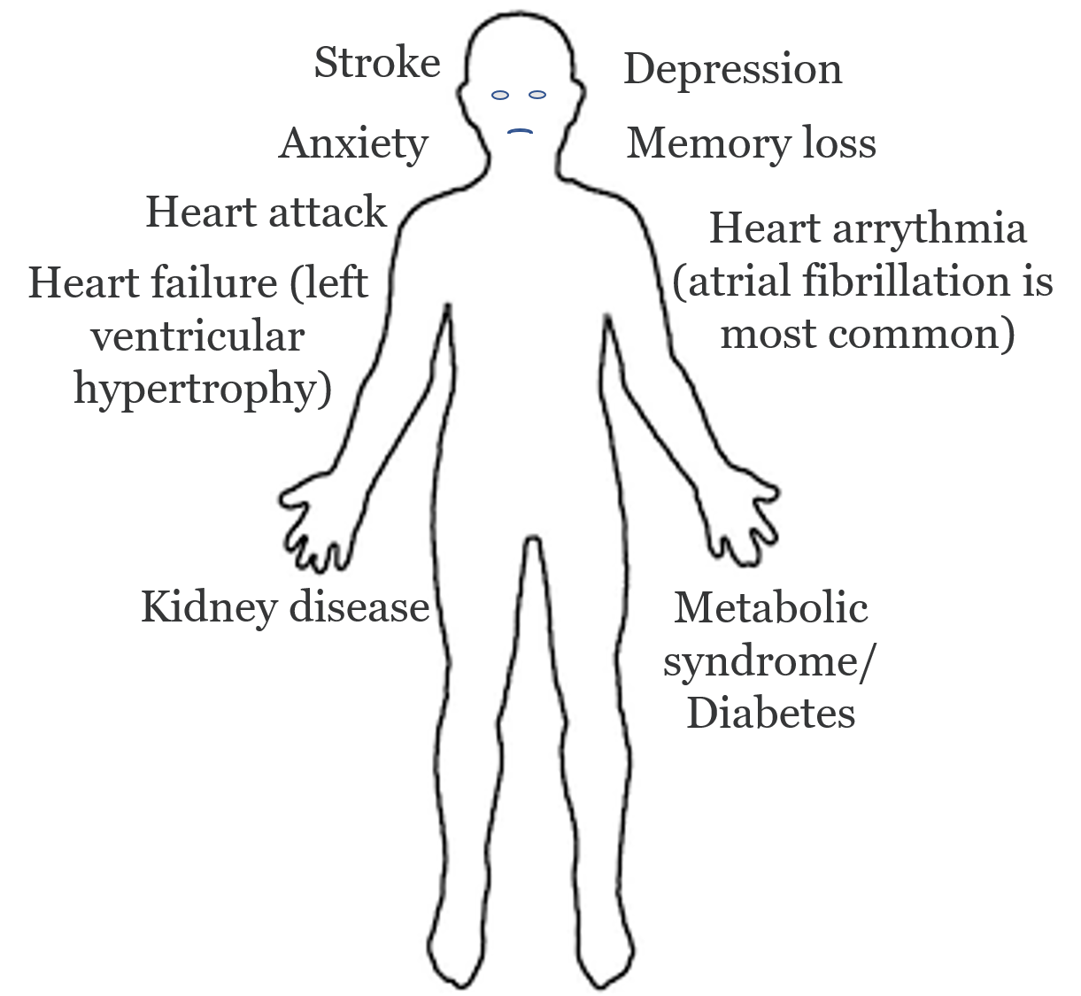 Complications of primary hyperaldosteronism (Conn’s syndrome): The consequences of undiagnosed and untreated Conn’s syndrome.