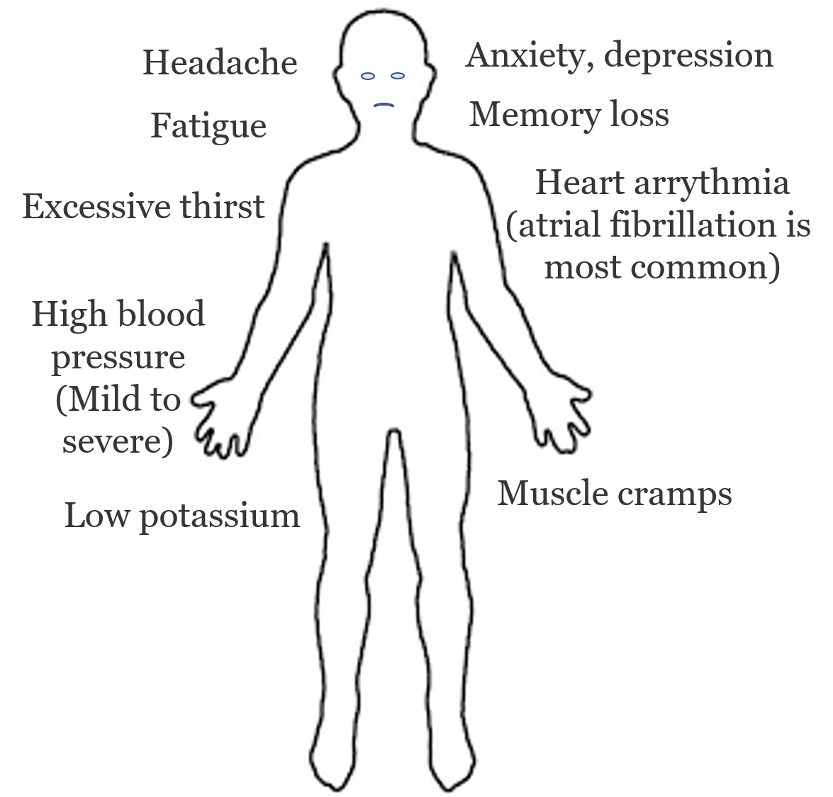 Signs and symptoms of primary hyperaldosteronism (Conn’s syndrome): Many patients have no signs except high blood pressure. The symptoms, if present, can be variable